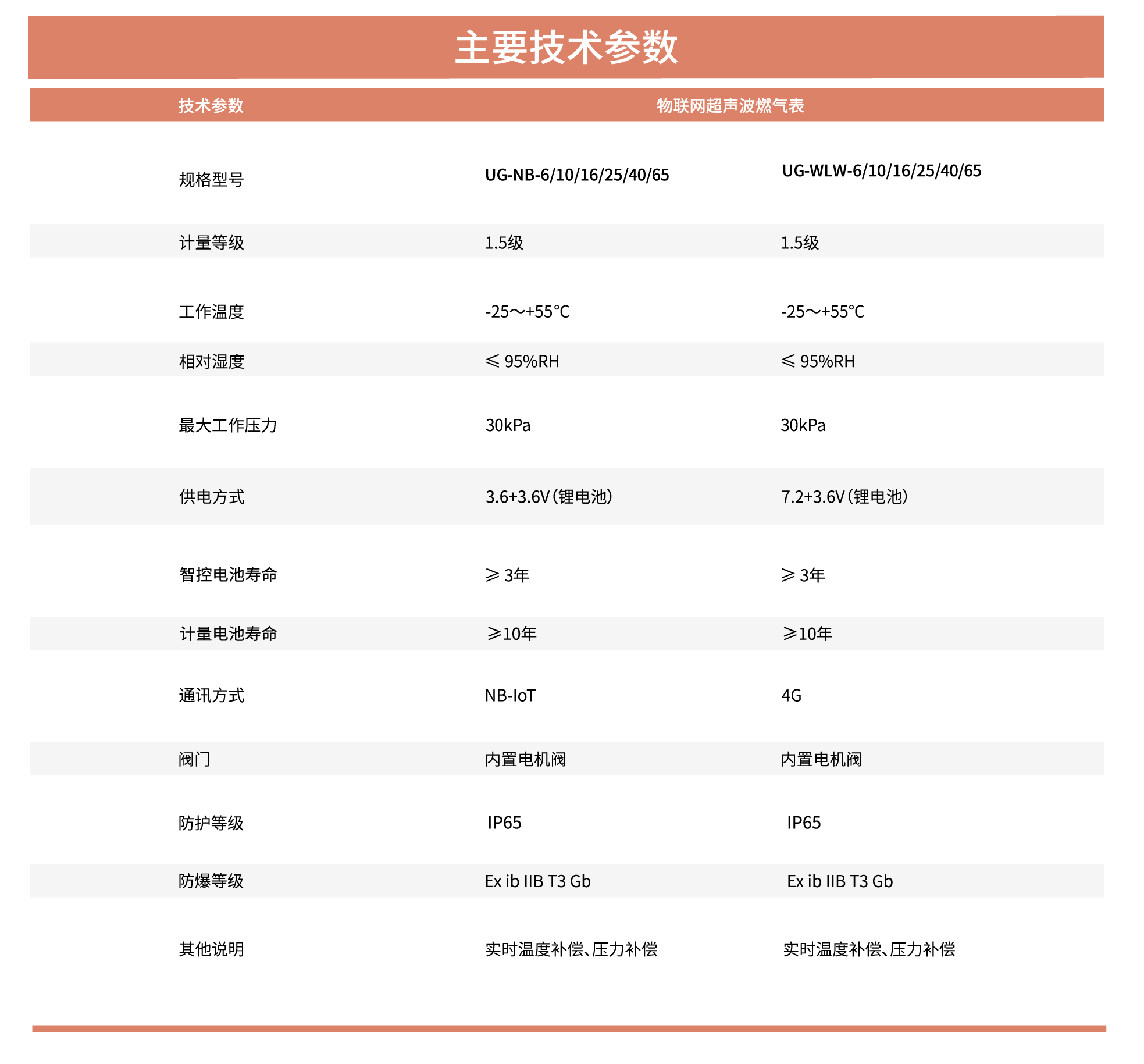 7.商用超聲波燃氣表.png